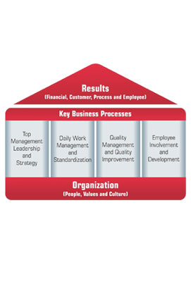 Framework of The Mahindra Way